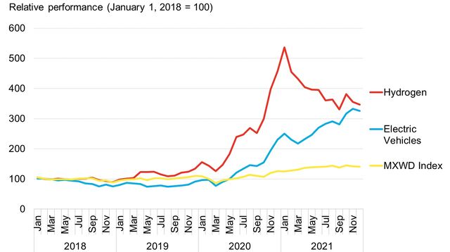 Upcoming Flurry Of Hydrogen IPOs Sets The Tone For 2022 | BloombergNEF