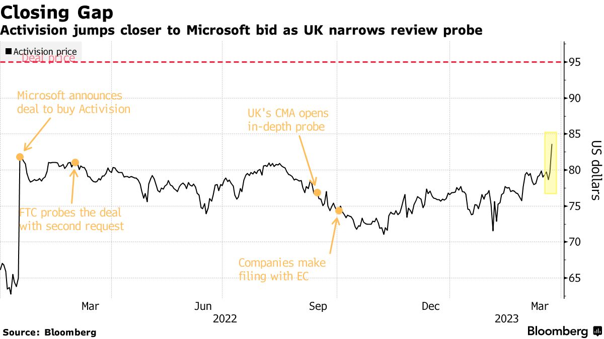 Canada Joins UK, US in Questioning Microsoft's Activision Blizzard Buyout