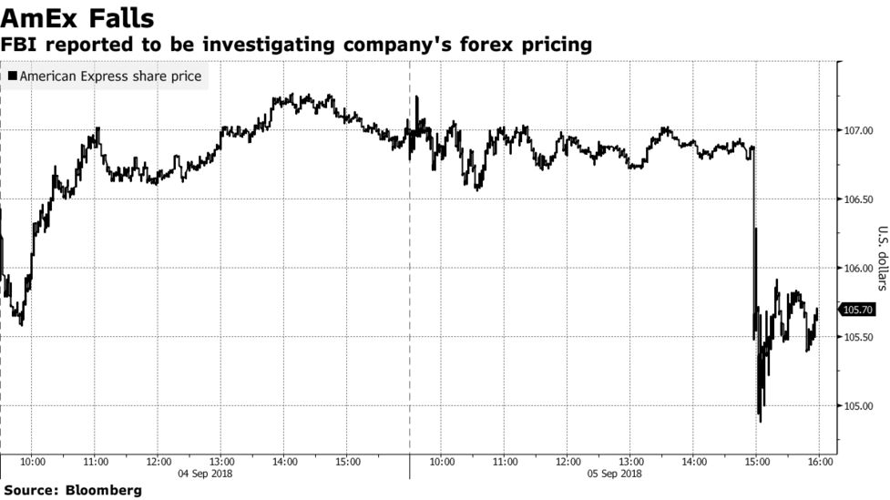 Amex Shares Fall After Report Of Fbi Probe On Forex Pricing Bloomberg - 