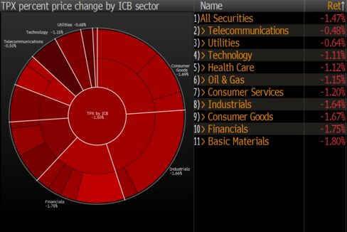 Topix intraday market map