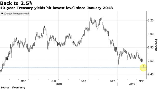 The U.S. Bond Market Fools Traders Once Again 620x-1