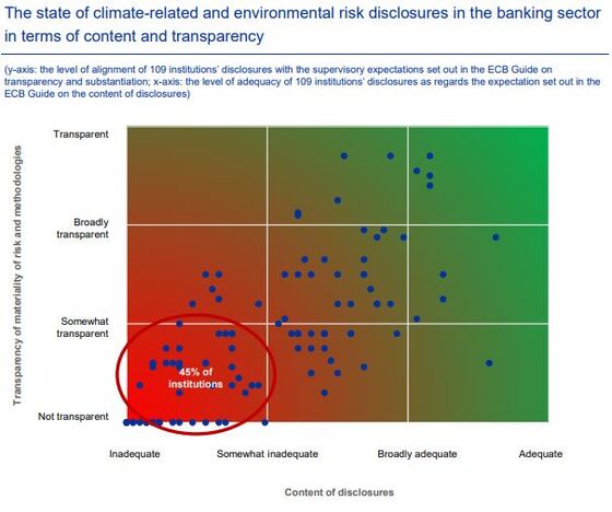 ECB Says Just 15% of Banks Disclose Financed CO2 Emissions