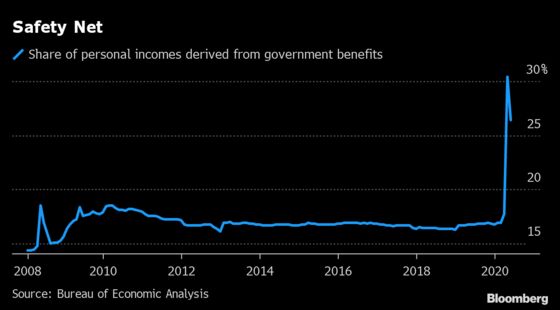 Black America’s Jobs Gap Makes Case for Keeping Extra Benefits