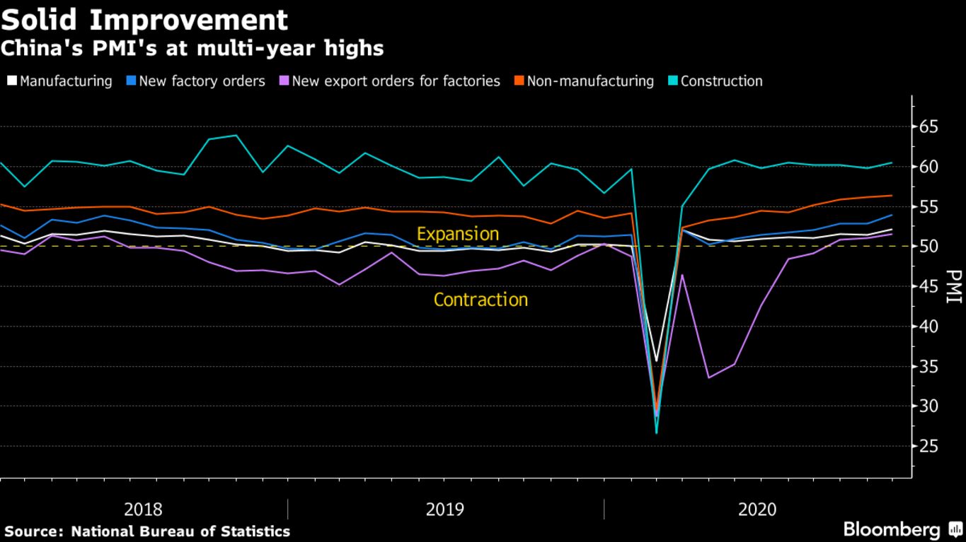 China's PMI's at multi-year highs