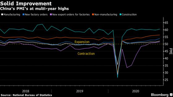 China’s Recovery on Track as Factory Index Climbs to 3-Year High