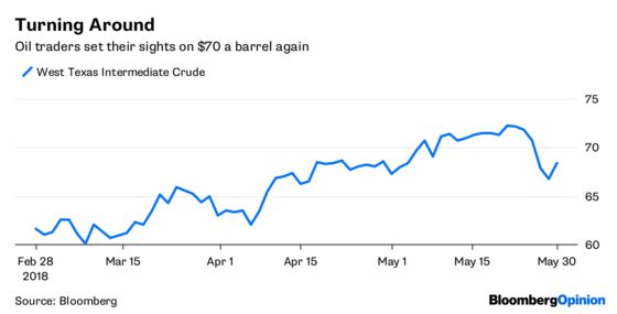 Market Rout? That Was So Yesterday