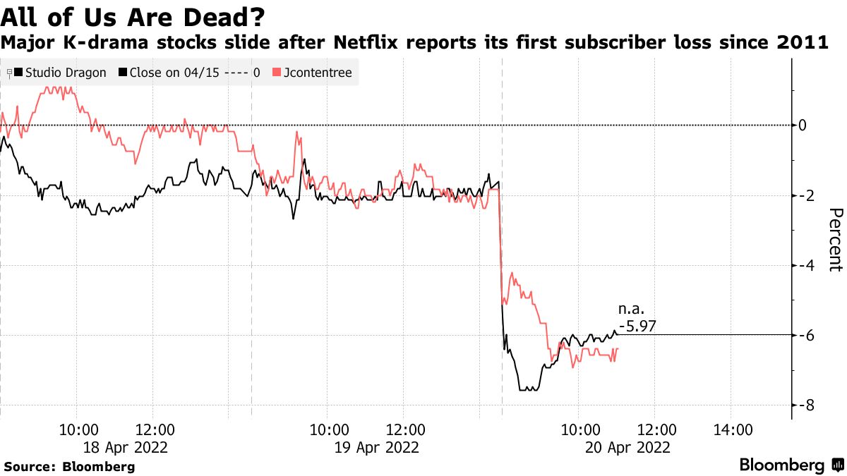 Netflix falls short of U.S. sub guidance in Q4