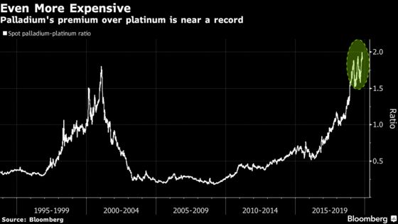 Palladium Tops $1,800 For First Time as Shortage Persists