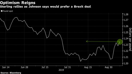 Pound Hits Highest Since July as Johnson Strikes Softer Tone