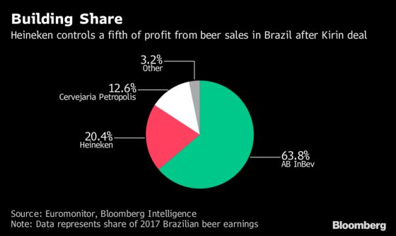 Heineken Falls as Brazil Challenge to AB InBev Hits Margin