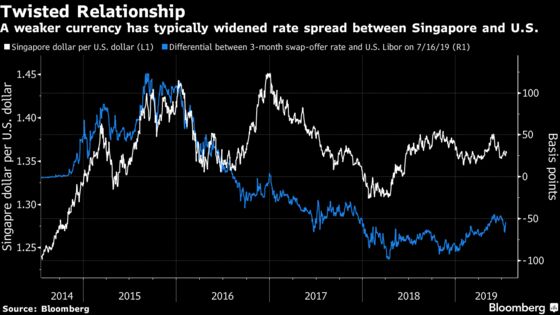 Rising Odds of Singapore Easing May See Yields Go Up, Not Down
