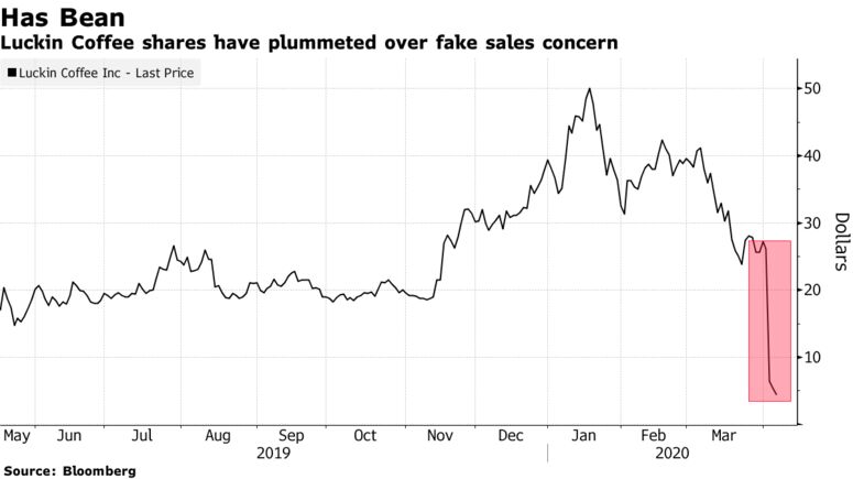 Luckin Coffee shares have plummeted over fake sales concern