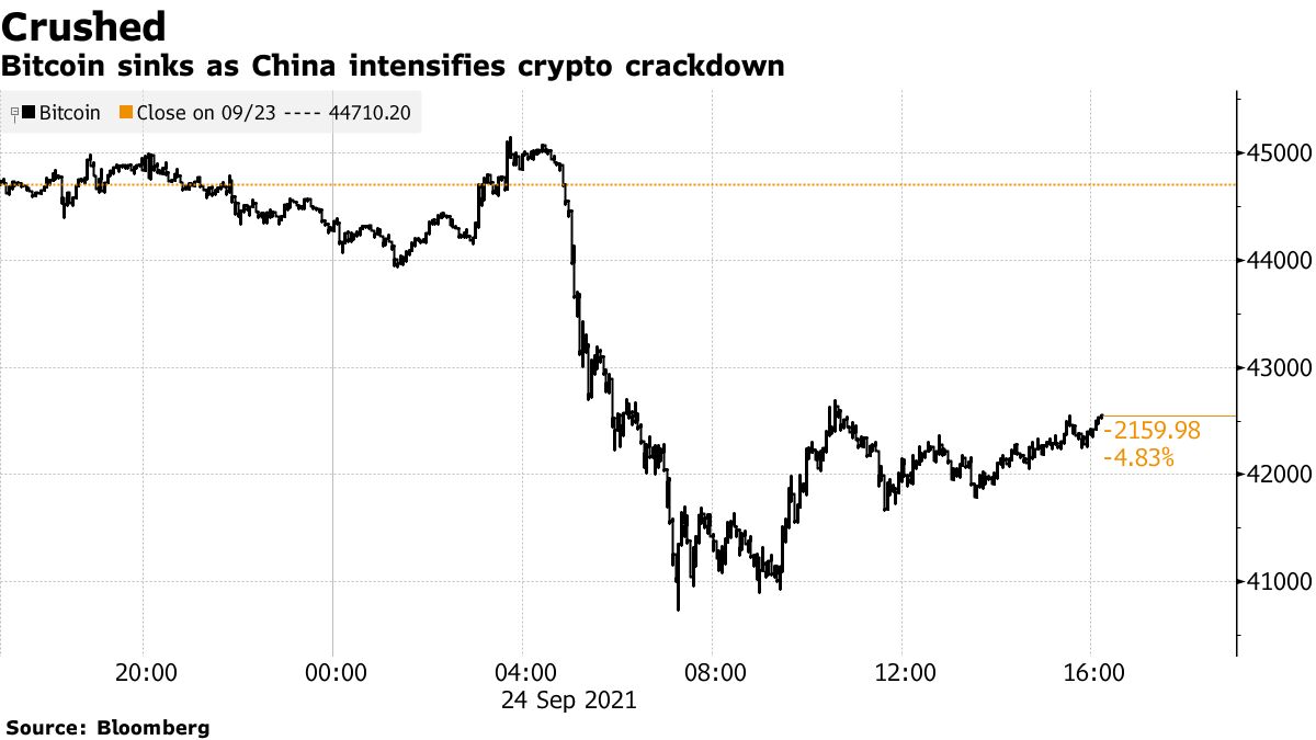 Bitcoin sinks as China intensifies crypto crackdown
