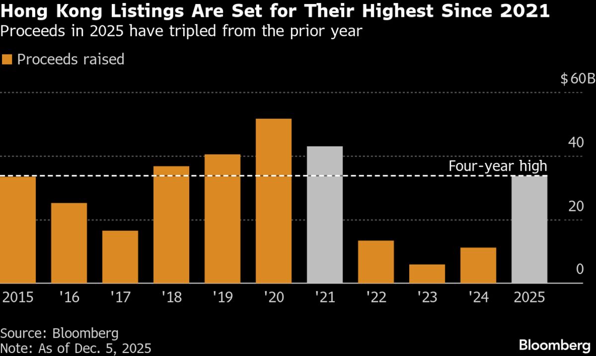 Millennium, Jane Street Show HK’s Lure for Key IPO Investors