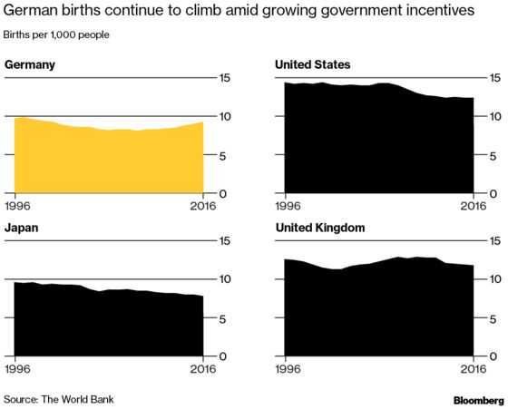 How Germany Is Defusing a Demographic Time Bomb