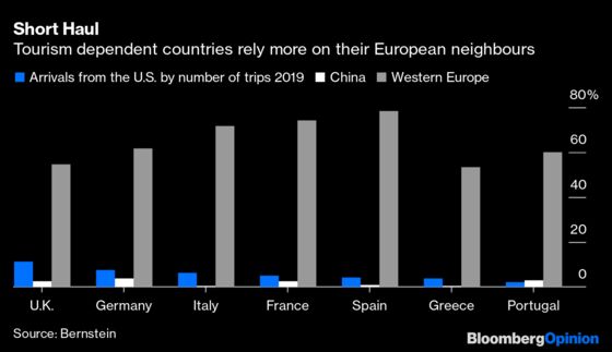 American Tourists Can’t Save Greece, Spain and Italy
