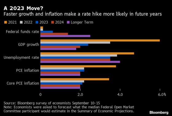 Fed Dot Plot to Show Debate on 2022 Liftoff: Decision-Day Guide