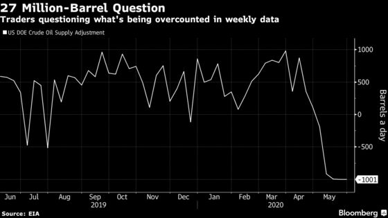 Oil Traders Ask Why U.S. Inventory Math Isn’t Adding Up