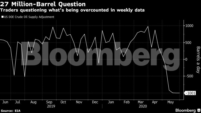Traders questioning what's being overcounted in weekly data