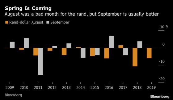 History Suggests Rebound for the Rand After Awful August