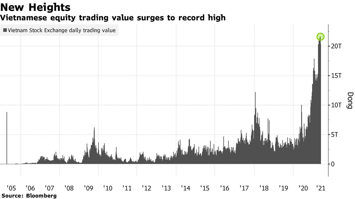 Vietnamese equity trading value surges to record high