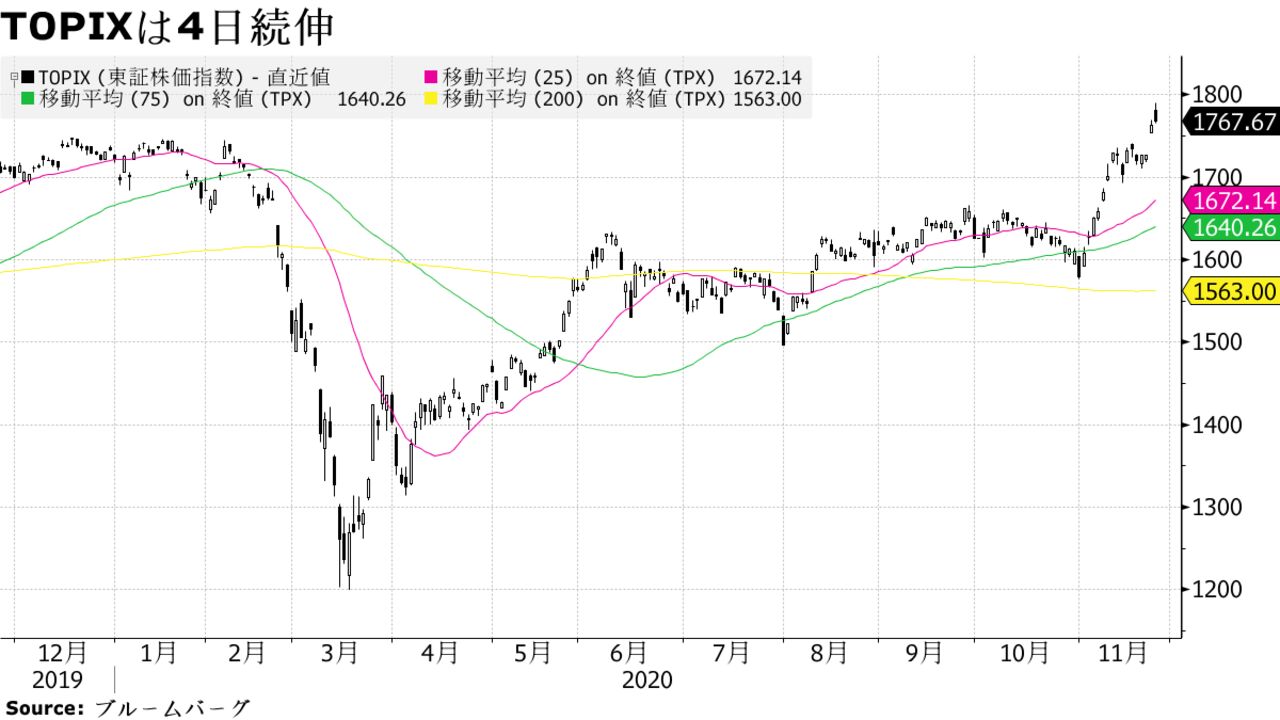 TOPIXは4日続伸