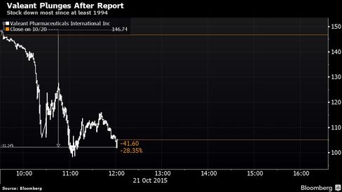 Stock down most since at least 1994