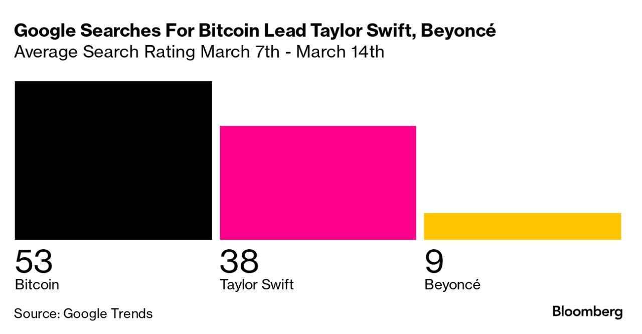 Bitcoin Tops Taylor Swift, Beyoncé in Google Search Popularity - Bloomberg