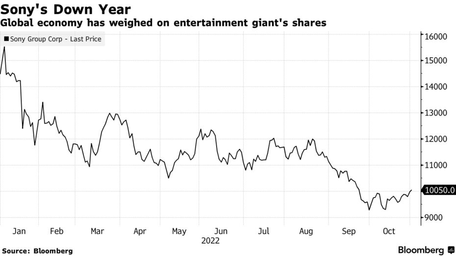 Sony earnings Q2 2023: 29% drop in profit for Japanese tech giant