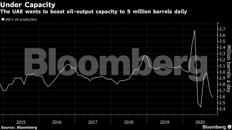The UAE wants to boost oil-output capacity to 5 million barrels daily