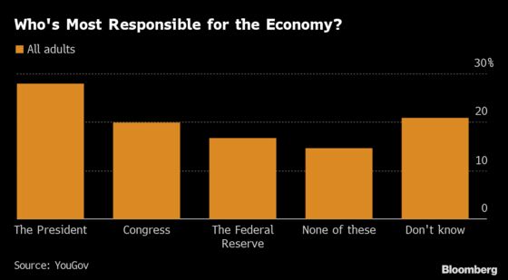 On Economy, More Americans See President in Charge Than the Fed