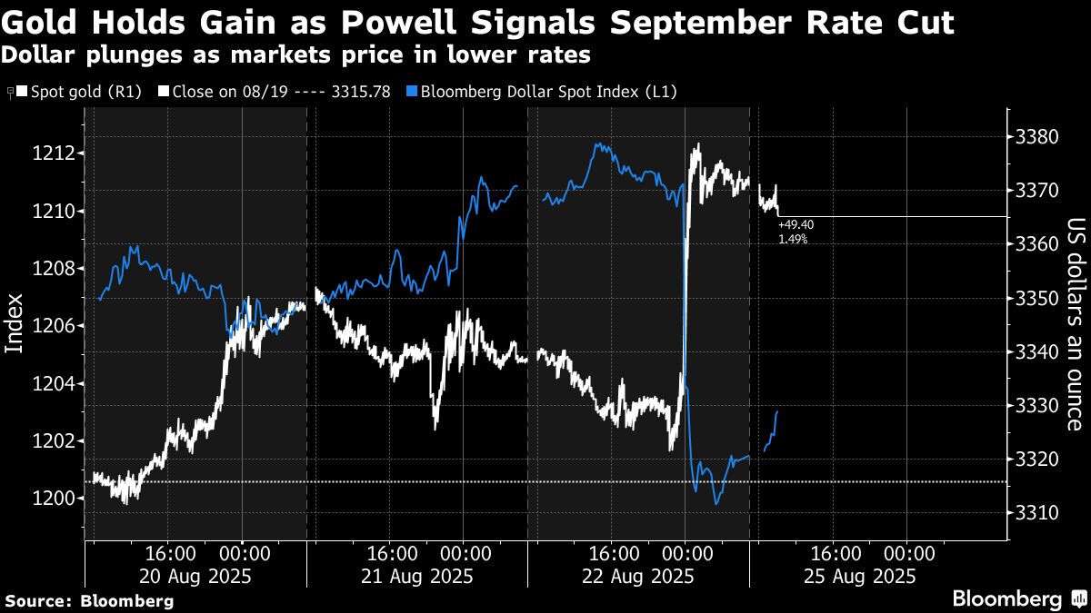 Gold Holds Gain as Markets Lock in September Rate Cut From Fed