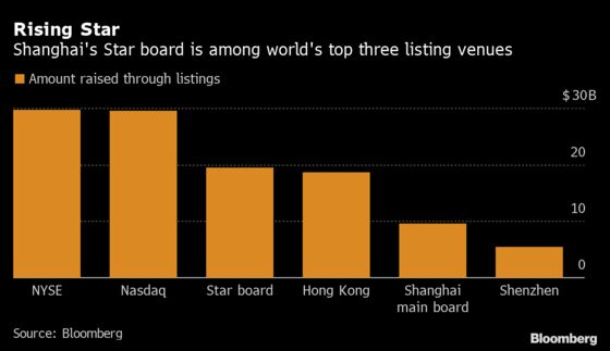 China’s Star Board Among World’s Top Three IPO Venues