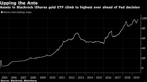 BlackRock’s Gold ETF Holdings Climb to a Record High