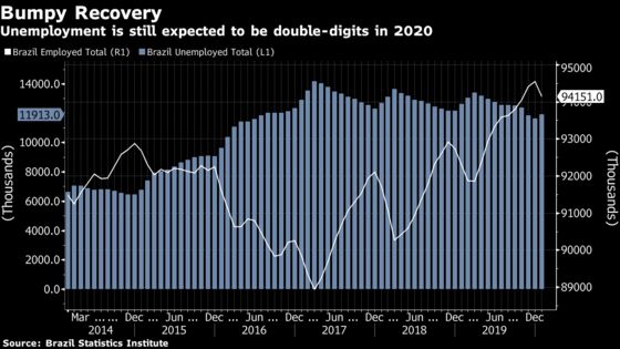 Brazil’s Troubled Labor Market Will Take Time to Turn the Corner