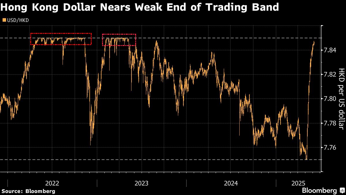 A Hong Kong Dollar Drop to Weak End of Band May Be Short-Lived