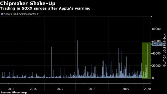 Apple Warning Boosts Trade in Chip-Heavy Fund to Two-Year High