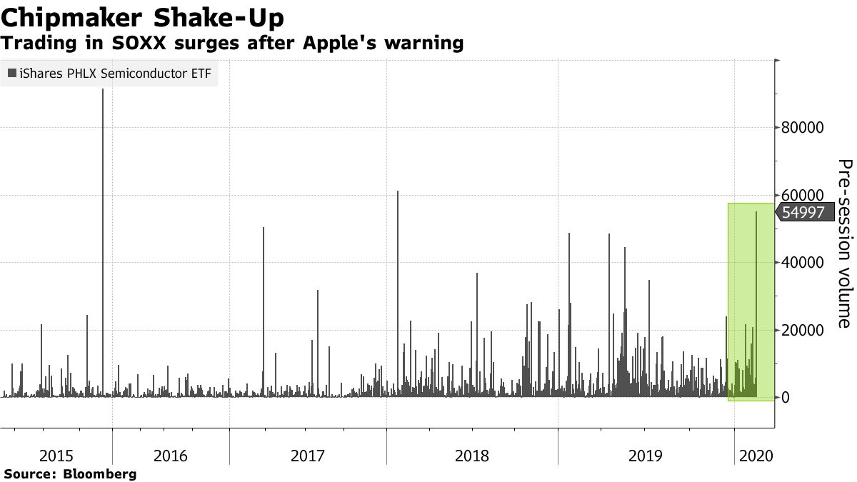 Apple Warning Boosts Trade in Chip-Heavy Fund to Two-Year High - Bloomberg