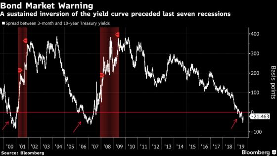 U.S. Recession Indicators Haven’t Made Up Their Minds
