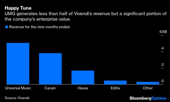 Vivendi Shareholders Finally Hear a Sweet Tune