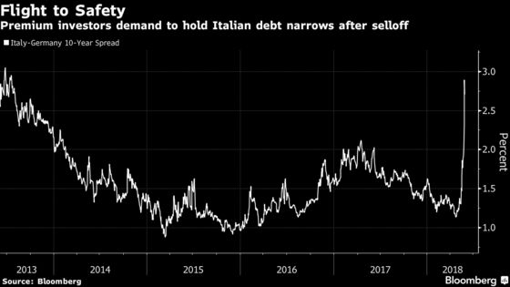 From Surging Yields to Euro-Exit Bets, an Italy Rout Cheat Sheet