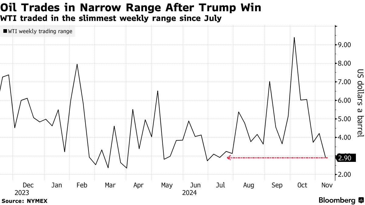 Oil Trades in Narrow Range After Trump Win | WTI traded in the slimmest weekly range since July