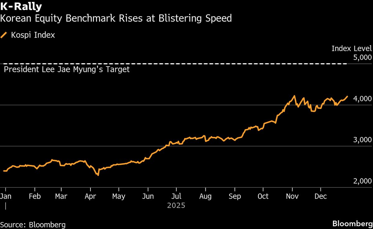 ⚫️ BLOOMBERG: "Rinascita del Mercato Azionario Coreano nel 2025: Guadagni Eccezionali e Nuovi Massimi"