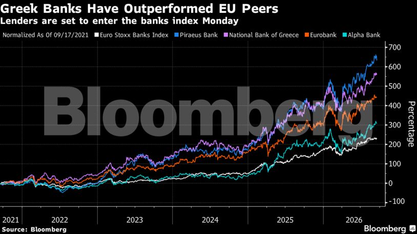Greek Banks Have Outperformed EU Peers | Lenders are set to enter the banks index Monday