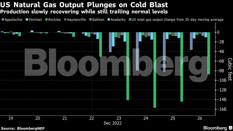 US Natural Gas Output Plunges on Cold Blast | Production slowly recovering while still trailing normal levels