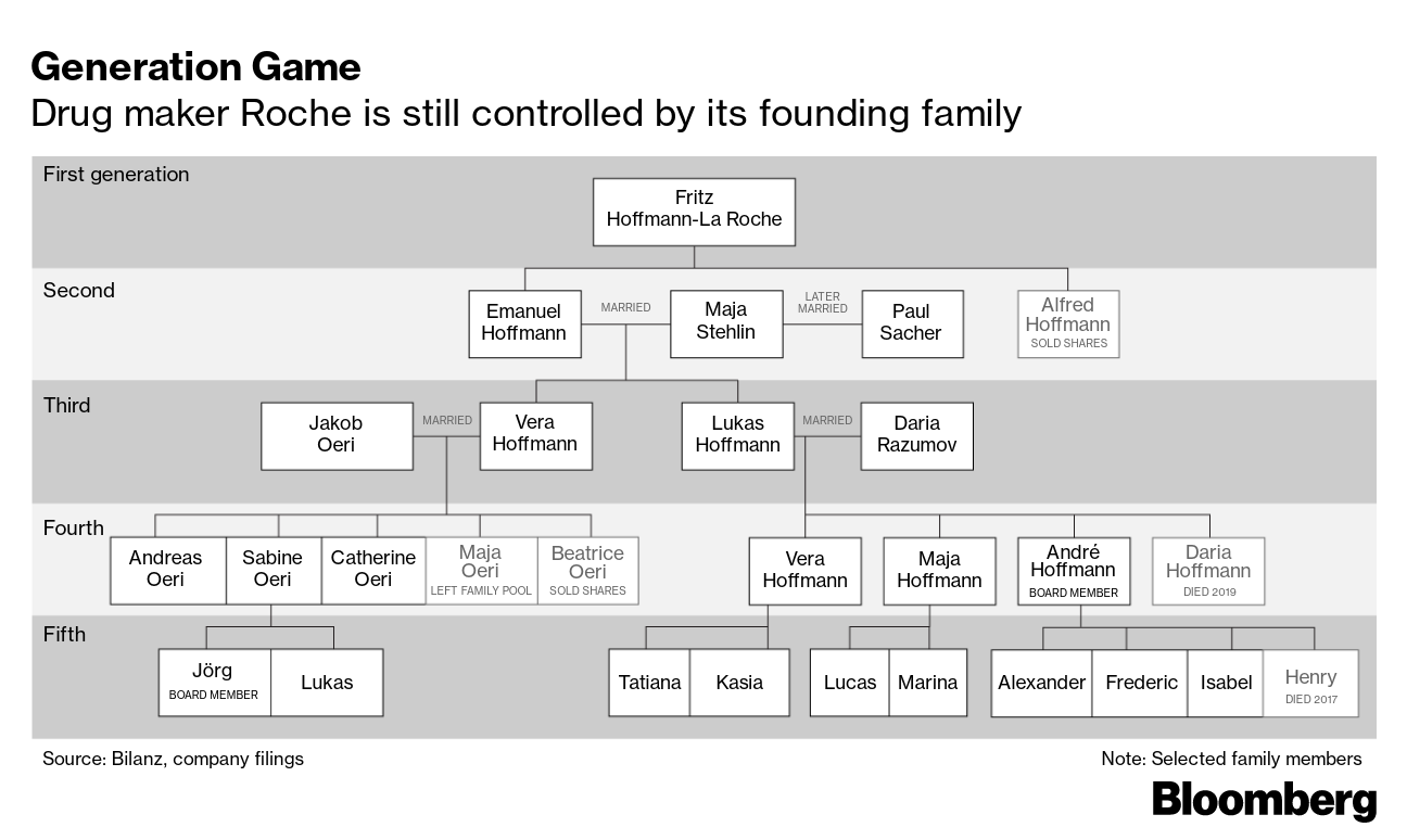 Switzerland s Biggest Family Fortune Has Prospered for 124 Years