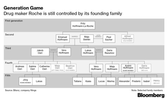 Switzerland’s Biggest Family Fortune Has Prospered for 124 Years