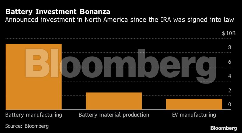 Battery Investment Bonanza | Announced investment in North America since the IRA was signed into law