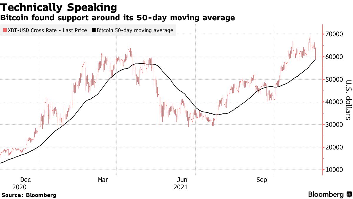 Bitcoin (BTC) Drops Most Since September in Broad Retreat From Records -  Bloomberg