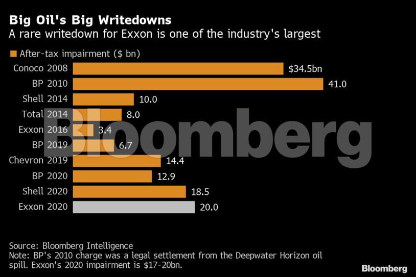 Big Oil's Big Writedowns